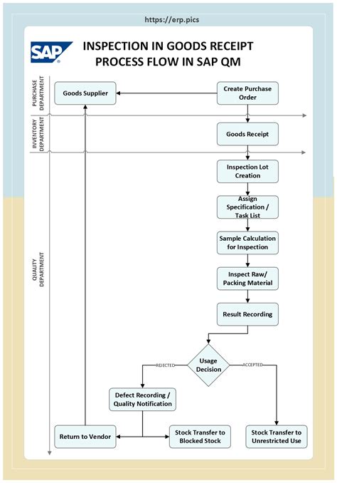 Goods Receipt Inspection Process Flowchart In SAP QM SAP ERP Pics