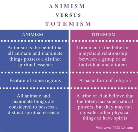 What is the Difference Between Animism and Totemism - Pediaa.Com