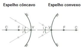 Espelhos Esf Ricos C Ncavos E Convexos E A Equa O De Gauss