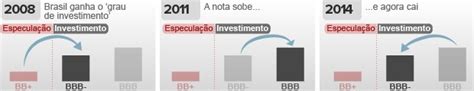 Risco Dos Investimentos Como Funcionam Os Ratings Seu Guia De