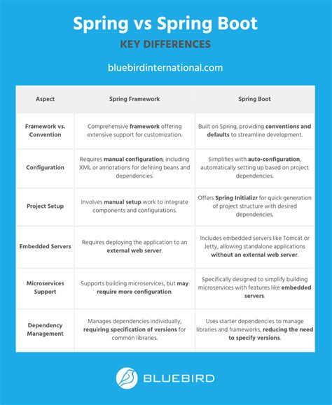 Spring Framework Vs Spring Boot Complete Guide