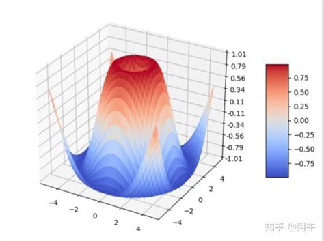 Python画各种 3d 图形matplotlib库 知乎