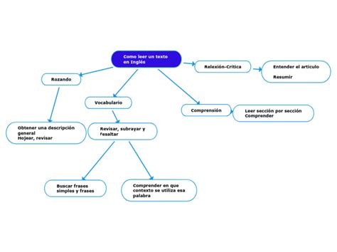 Como Leer Un Texto En Ingl S Mind Map