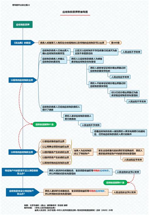 思维导图（第21 25张）：担保制度司法解释思维导图（第二组） 知乎