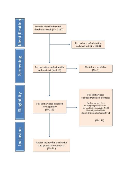 Influence Of Frailty On Outcome In Older Patients Undergoing Non