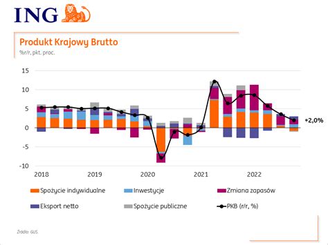 Ing Economics Poland On Twitter W Prognozujemy Wzrost Pkb Na