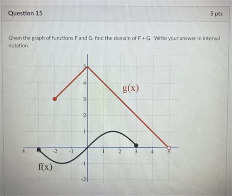 Given The Graph Of Functions F And G Find The Domain Chegg