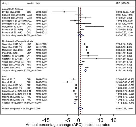 Frontiers Global Trends In Incidence Rates Of Primary Adult Liver Cancers A Systematic Review