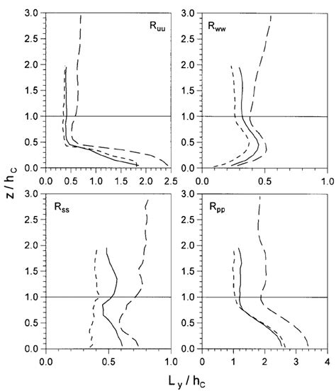 Spanwise Integral Length Scales Normalized By The Forest Height H C