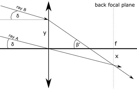 optics - What is the angle of a ray passing through a thin lens ...