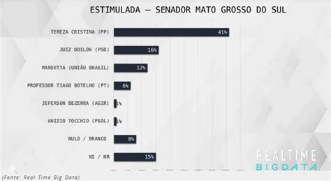 Tereza Lidera Folga E Tem Das Inten Es De Voto Para O Senado