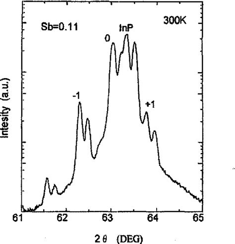 Molecular Beam Epitaxial Growth And Characterization Of In Sub 1 X Ga