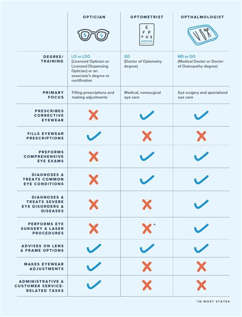 Optometrist vs. Ophthalmologist vs. Optician | Warby Parker