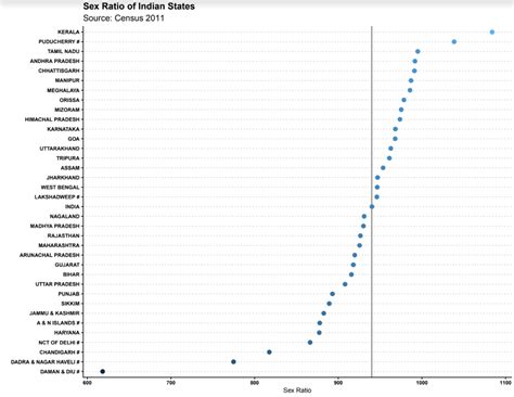 Sex Ratio Of Indian States R IndiaSpeaks