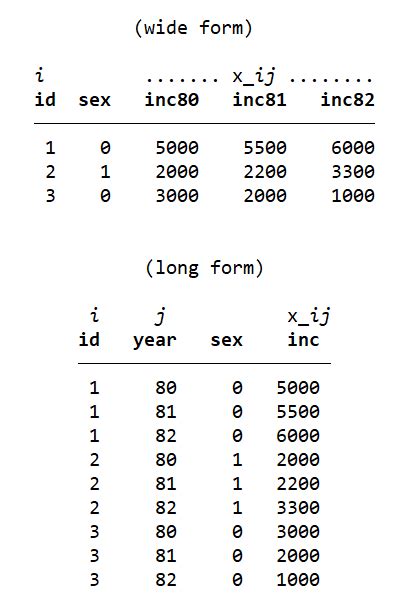 How To Reshape Data From Long To Wide Form In Stata The Data Hall