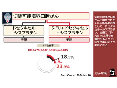 日本がん対策図鑑 【口腔がん：術前治療（5年os）】「ドセタキセル＋シスプラチン」vs「5 Fu＋ドセタキセル＋シスプラチン」