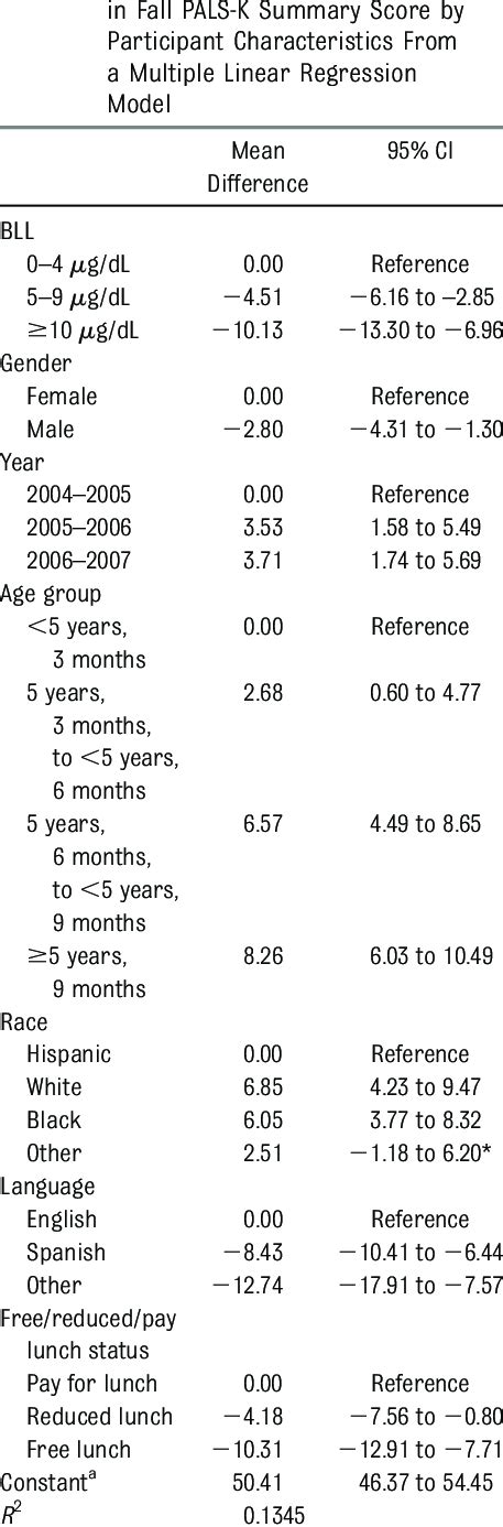 Adjusted Mean Difference 95 Ci Download Table