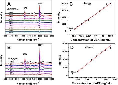 Sers Raman Spectra Of Multiplex Sers Immunoassay At Different