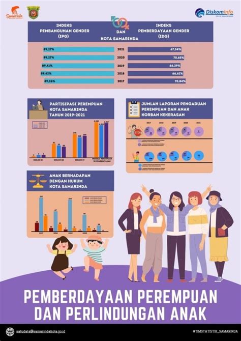 Infografis Pemberdayaan Perempuan Dan Perlindungan Anak Kota Samarinda