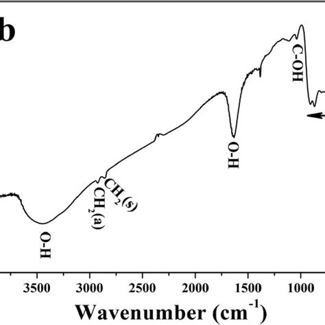 A Xrd Patterns B Ftir Spectrum And C Tga Curve Of The Precursor