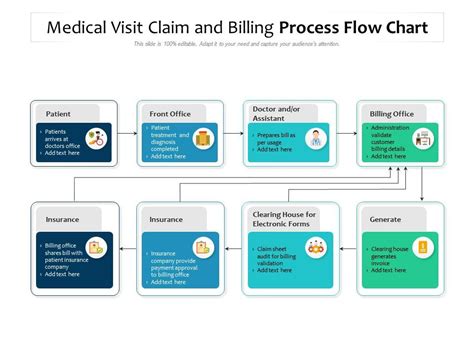 Medical Visit Claim And Billing Process Flow Chart Presentation Graphics Presentation