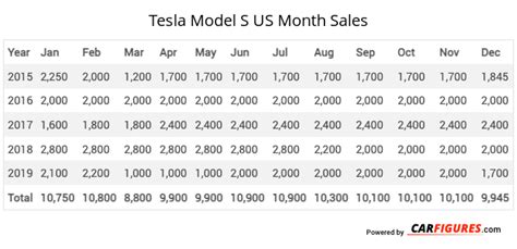 Tesla Model S Sales Figures | US Car Sales Figure