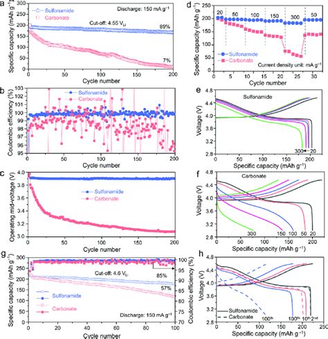 Electrochemical performance of Li||LCO cells with different ... 