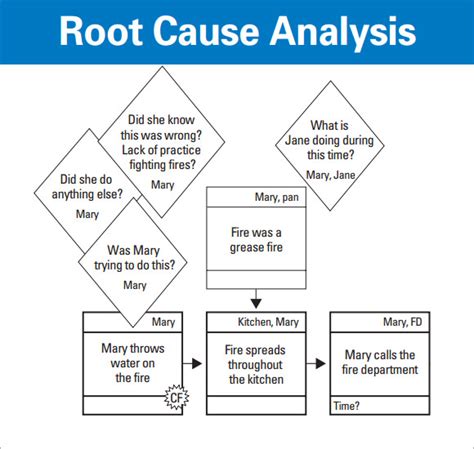 Root Cause Analysis Steps Pdf Printable Templates 21952 Hot Sex Picture