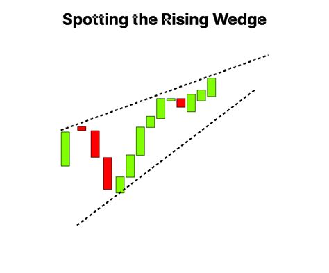 Rising Wedge Pattern: Meaning, Breakdown & Outcome | Finschool