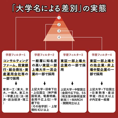 出願してからでは遅い 学歴フィルターの後悔 中高一貫校終えたら大学受験 受験生は辛いよ