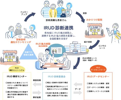 未診断疾患イニシアティブ（irud） 外来のご案内 新潟大学医歯学総合病院