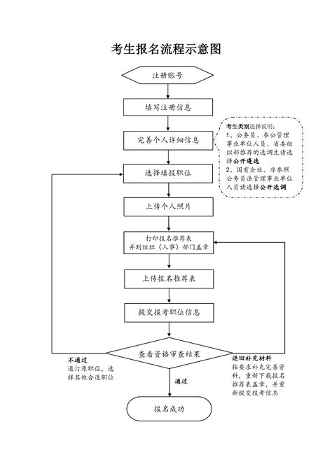 2021年度中央机关遴选和选调公务员考生报名流程示意图 国家公务员考试最新消息