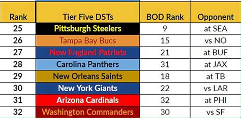 Week 17 Fantasy Football Defense Dst Rankings And Streamers