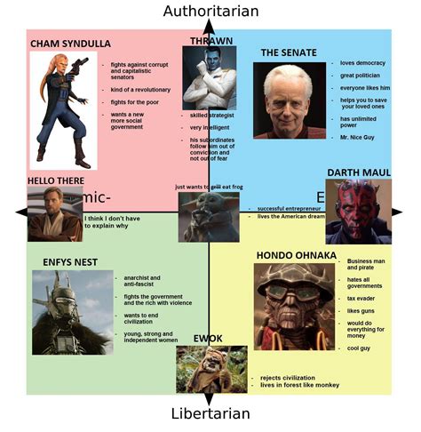 Every Quadrants Most Favourite Star Wars Character R