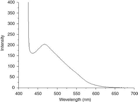 Fluorescence Emission Of The Excited AgNPs With A Broad Band At 466 Nm