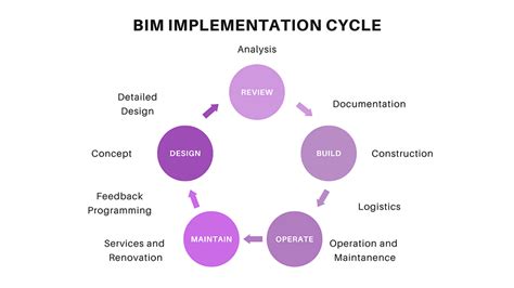 Bim Adoption And Implementation Process