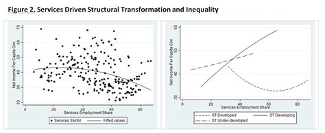 Figure Services Driven Structural Transformation And Inequality