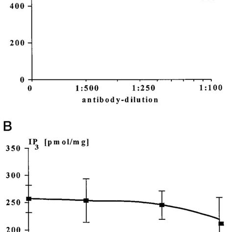 Concentration Response Curves For The Selective Blockade Of