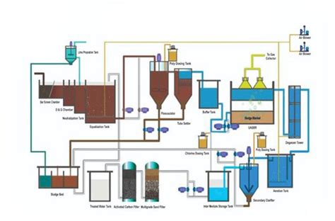 Schematic Flow Diagram Of Water Treatment Plant - Circuit Diagram