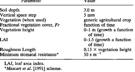 Selected Input Parameters For Soil Hydrology Model Cc Download