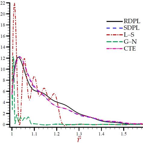 Effect Of í µí¼ On Dilatation í µí± ̅ Across The Radial Direction Of