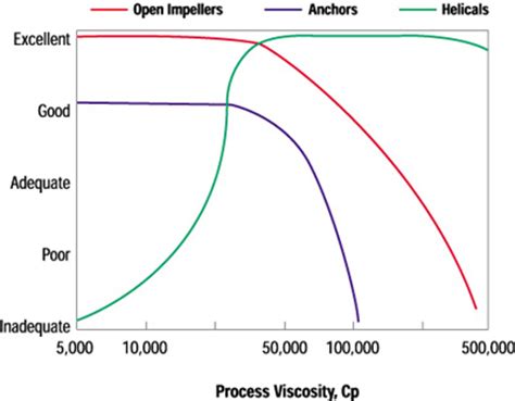 Understanding High Viscosity Mixing