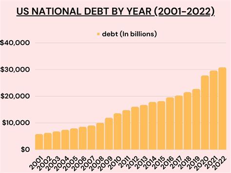 Amerikaanse Staatsschuld Per Jaar 1980 2023 Laatste Rapport 2023