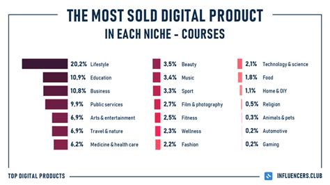 Top Selling Digital Products By Creators Report