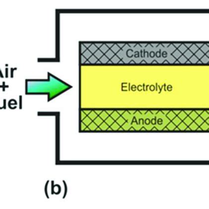 Pdf Classification Of Solid Oxide Fuel Cells