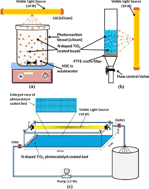 Schematics Of A Batch Reactor B Packed Column Reactor And C Download Scientific Diagram