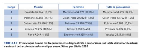 Incidenza Dei Tumori In Italia Le Stime