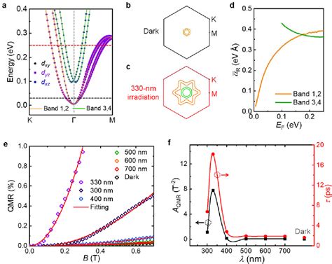 Figure From Light Induced Giant Enhancement Of Nonreciprocal