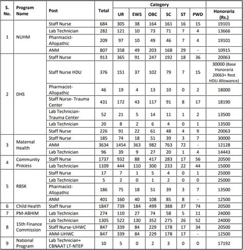 Uttar Pradesh NHM Vacancy 2022 UP ANM Staff Nurse Pharmacist Lab