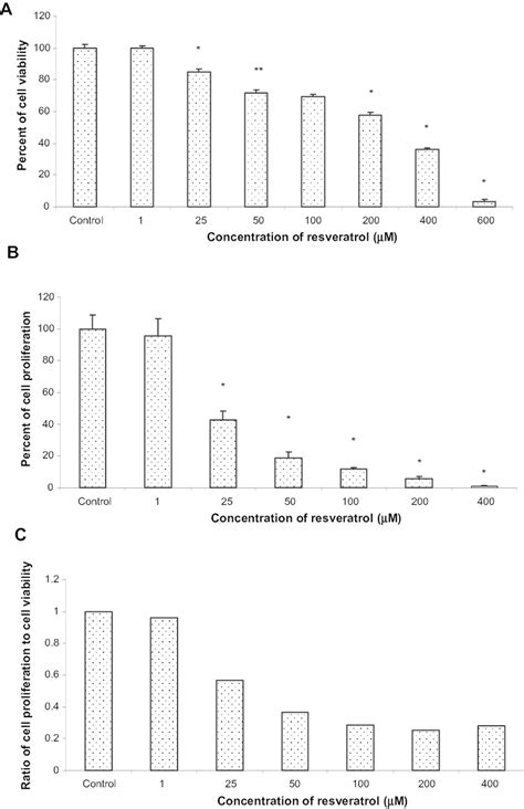 Effects Of Resveratrol On Cell Viability And Cell Proliferation In